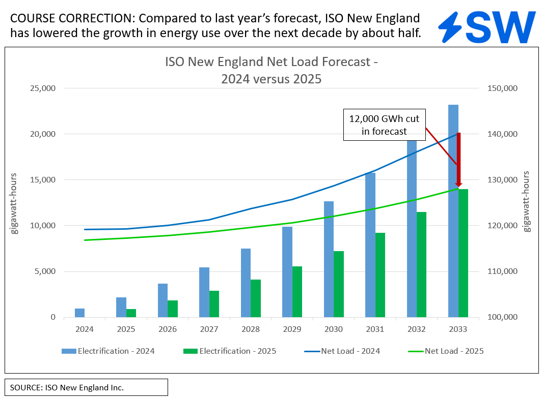 Featured image for “New England grid operator slashes 10-year load growth forecast on lower-than-expected EV adoption”
