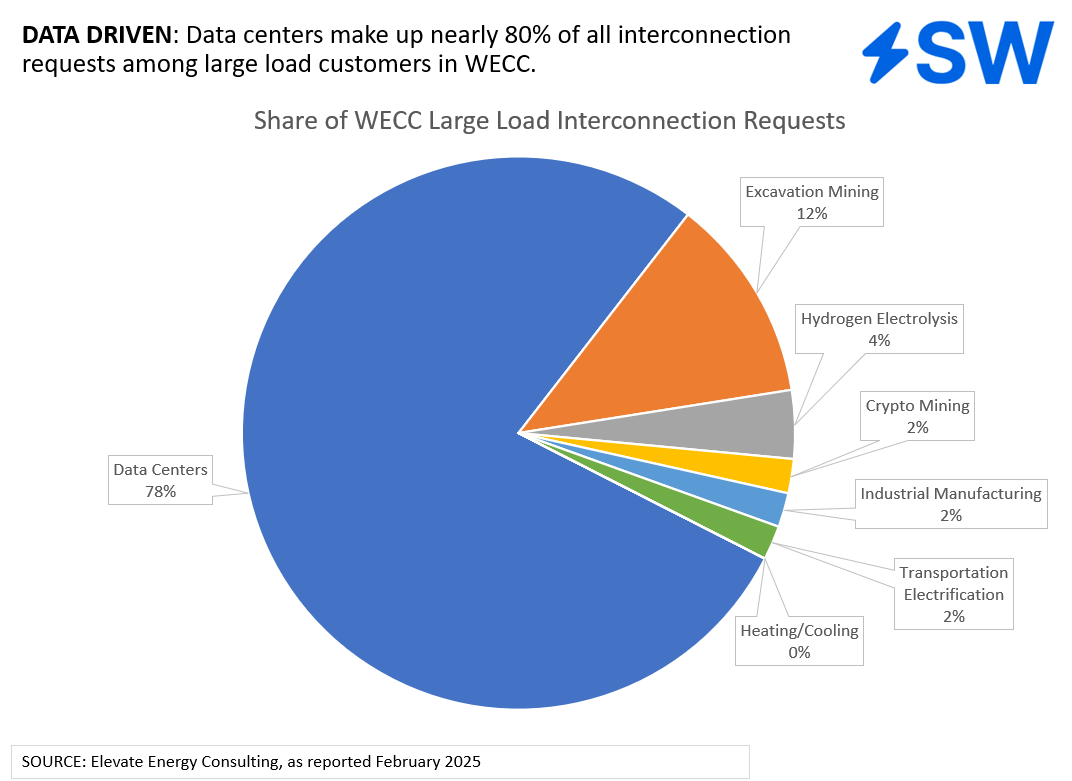 Featured image for “Western grid faces record load growth, reliability risks from data centers”