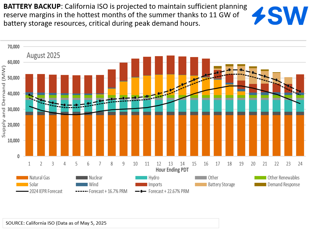 Featured image for “CAISO predicts ample summer power, but weather remains a wild card”