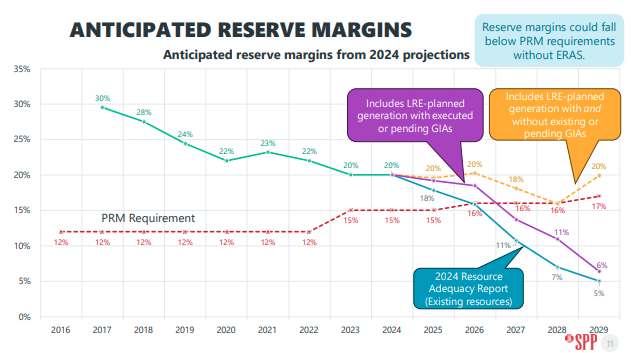 Featured image for “Southwest Power Pool plans fast-track generator study to avert looming capacity shortfall in 2027”