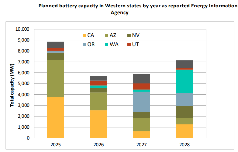 Featured image for “CAISO battery storage growth expected to slow amid 49-percent revenue drop”